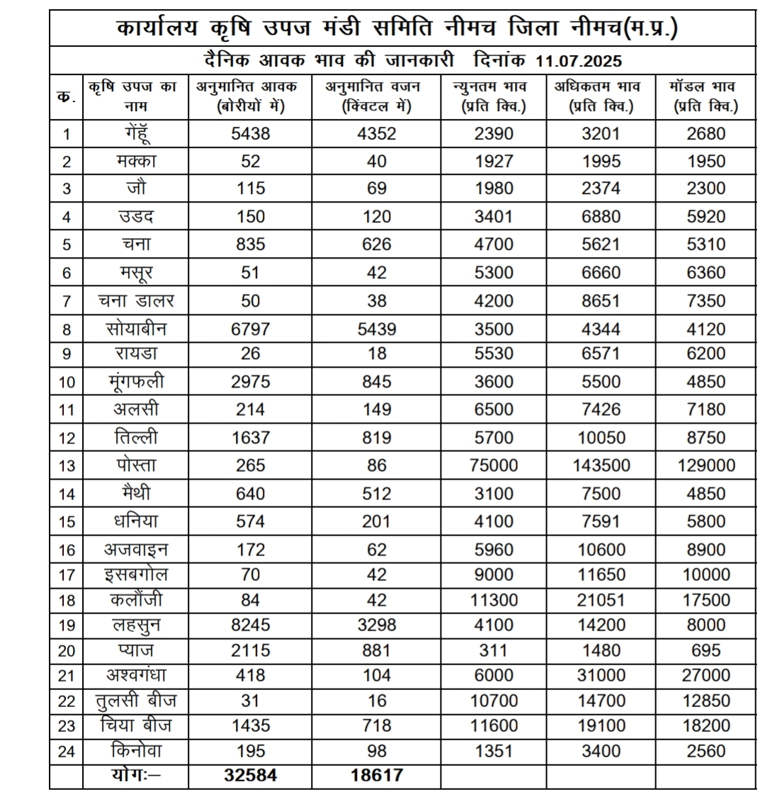 मंडी भाव: